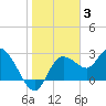 Gulf Harbors tide chart for Monday, January 3, 2022