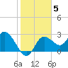 Gulf Harbors tide chart for Wednesday, January 5, 2022