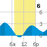 Gulf Harbors tide chart for Thursday, January 6, 2022