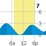 Gulf Harbors tide chart for Friday, January 7, 2022