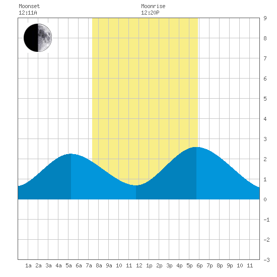 Gulf Harbors tide chart for Sunday, January 9, 2022