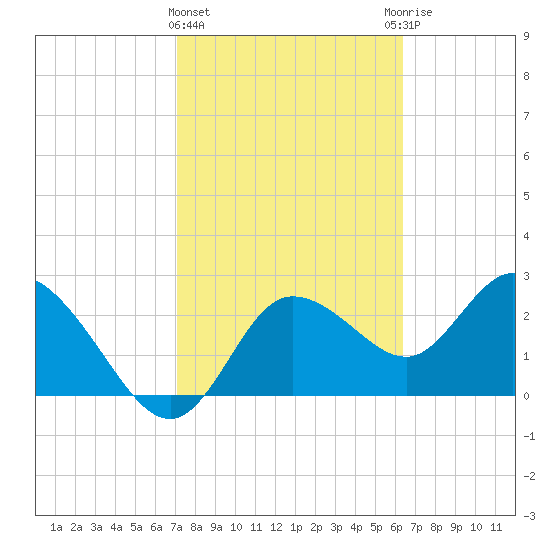 Gulf Harbors tide chart for Tuesday, February 15, 2022