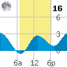 Gulf Harbors tide chart for Wednesday, February 16, 2022