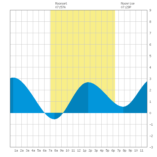 Gulf Harbors tide chart for Thursday, February 17, 2022