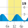 Gulf Harbors tide chart for Saturday, February 19, 2022