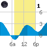 Gulf Harbors tide chart for Tuesday, February 1, 2022