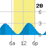 Gulf Harbors tide chart for Sunday, February 20, 2022