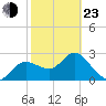 Gulf Harbors tide chart for Wednesday, February 23, 2022