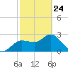 Gulf Harbors tide chart for Thursday, February 24, 2022