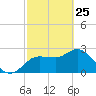 Gulf Harbors tide chart for Friday, February 25, 2022