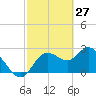 Gulf Harbors tide chart for Sunday, February 27, 2022