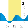 Gulf Harbors tide chart for Wednesday, February 2, 2022