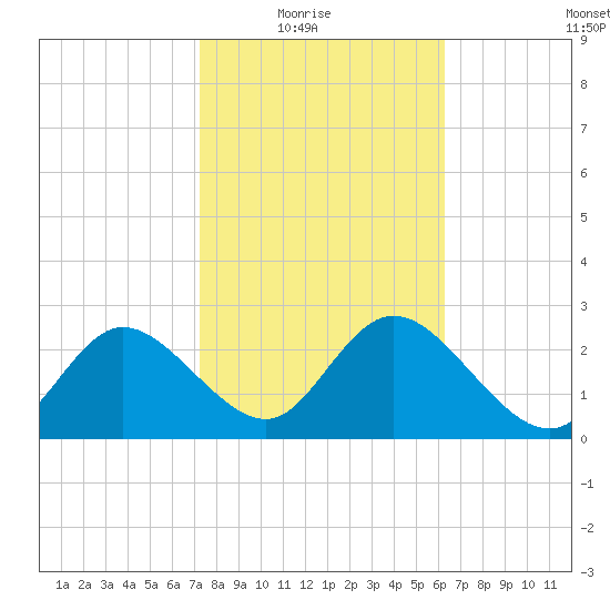 Gulf Harbors tide chart for Sunday, February 6, 2022