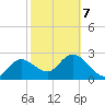 Gulf Harbors tide chart for Monday, February 7, 2022