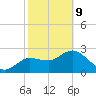 Gulf Harbors tide chart for Wednesday, February 9, 2022