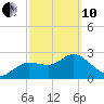 Gulf Harbors tide chart for Thursday, March 10, 2022
