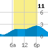 Gulf Harbors tide chart for Friday, March 11, 2022