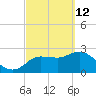 Gulf Harbors tide chart for Saturday, March 12, 2022