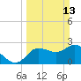 Gulf Harbors tide chart for Sunday, March 13, 2022