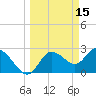 Gulf Harbors tide chart for Tuesday, March 15, 2022