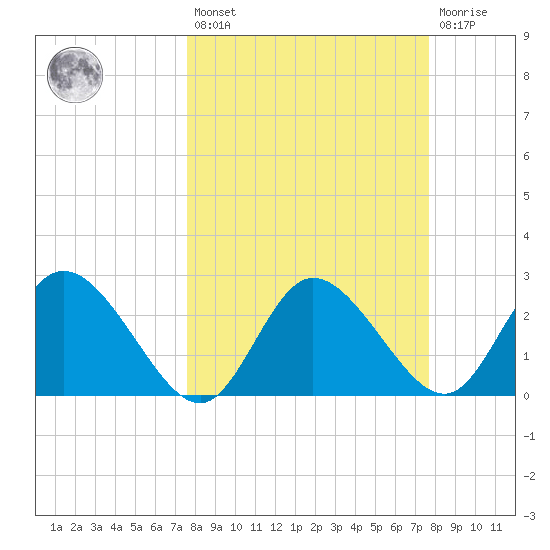 Gulf Harbors tide chart for Friday, March 18, 2022