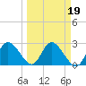 Gulf Harbors tide chart for Saturday, March 19, 2022