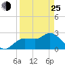 Gulf Harbors tide chart for Friday, March 25, 2022