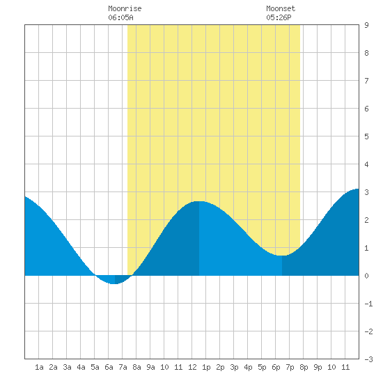 Gulf Harbors tide chart for Tuesday, March 29, 2022