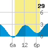 Gulf Harbors tide chart for Tuesday, March 29, 2022
