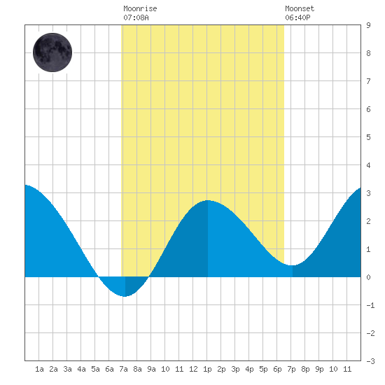 Gulf Harbors tide chart for Wednesday, March 2, 2022