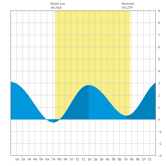 Gulf Harbors tide chart for Wednesday, March 30, 2022