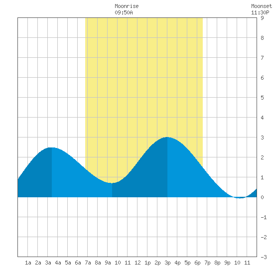 Gulf Harbors tide chart for Monday, March 7, 2022