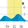 Gulf Harbors tide chart for Tuesday, March 8, 2022