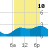 Gulf Harbors tide chart for Sunday, April 10, 2022