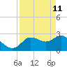 Gulf Harbors tide chart for Monday, April 11, 2022