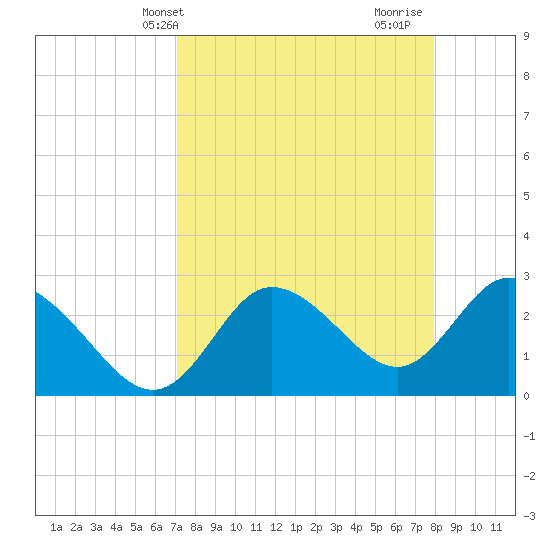 Gulf Harbors tide chart for Wednesday, April 13, 2022
