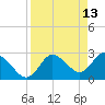 Gulf Harbors tide chart for Wednesday, April 13, 2022