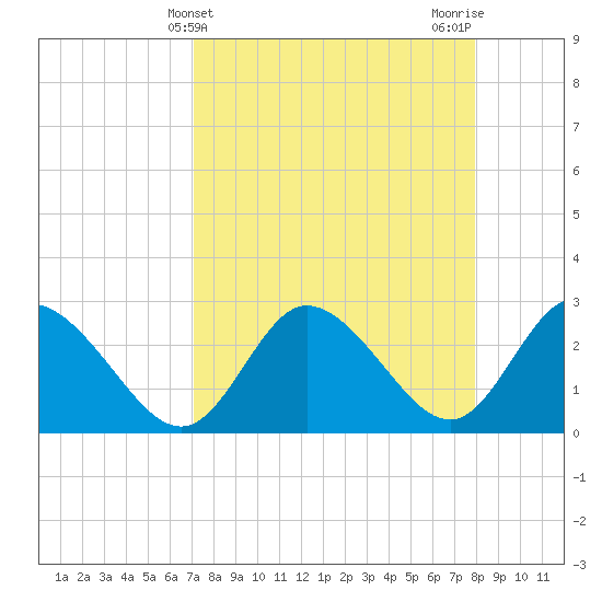 Gulf Harbors tide chart for Thursday, April 14, 2022