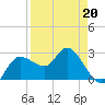 Gulf Harbors tide chart for Wednesday, April 20, 2022