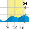 Gulf Harbors tide chart for Sunday, April 24, 2022
