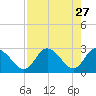 Gulf Harbors tide chart for Wednesday, April 27, 2022