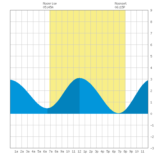 Gulf Harbors tide chart for Thursday, April 28, 2022