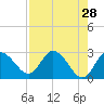 Gulf Harbors tide chart for Thursday, April 28, 2022