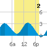 Gulf Harbors tide chart for Saturday, April 2, 2022