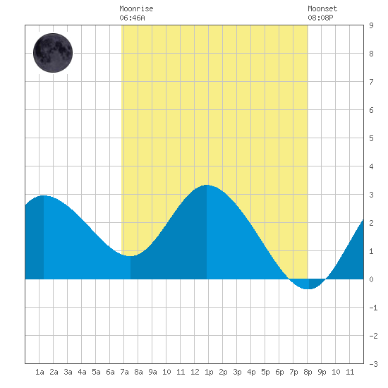 Gulf Harbors tide chart for Saturday, April 30, 2022