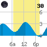 Gulf Harbors tide chart for Saturday, April 30, 2022