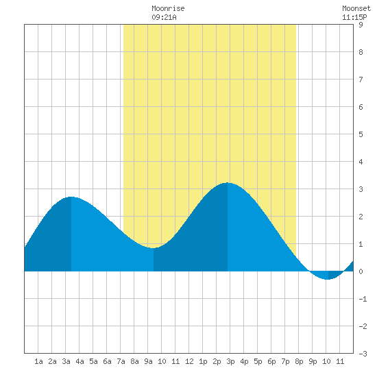 Gulf Harbors tide chart for Monday, April 4, 2022