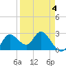 Gulf Harbors tide chart for Monday, April 4, 2022