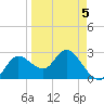 Gulf Harbors tide chart for Tuesday, April 5, 2022