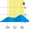 Gulf Harbors tide chart for Friday, April 8, 2022